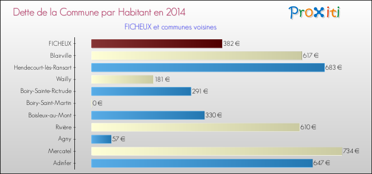 Dette par habitant de la commune en 2014 pour FICHEUX et les communes proches Comparaison de la dette par habitant de la commune en 2014 pour FICHEUX et les communes voisines