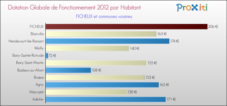 Montant des dotations globales de fonctionnement DGF par Habitant pour FICHEUX et les communes proches Comparaison des des dotations globales de fonctionnement DGF par habitant pour FICHEUX et les communes voisines