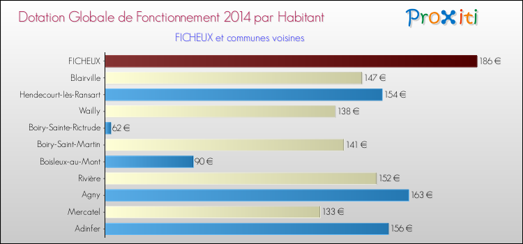 Montant des dotations globales de fonctionnement DGF par Habitant pour FICHEUX et les communes proches en 2014. Comparaison des des dotations globales de fonctionnement DGF par habitant pour FICHEUX et les communes voisines en 2014.