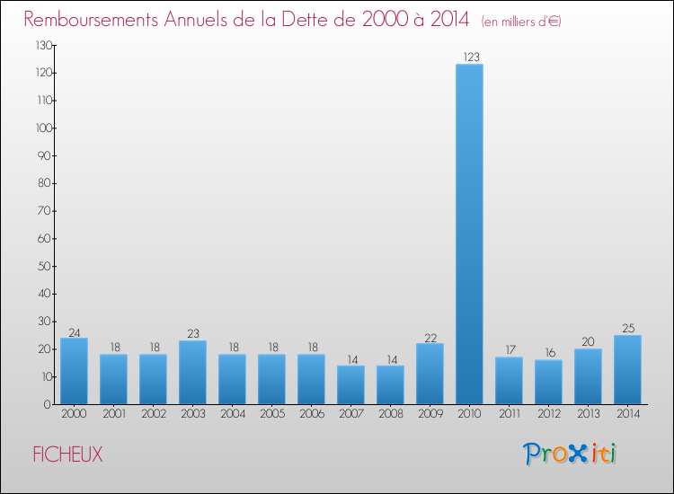 Evolution de l'annuité de la dette pour la commune de FICHEUX de 2000 à 2014 Annuités de la dette pour FICHEUX de 2000 à 2014