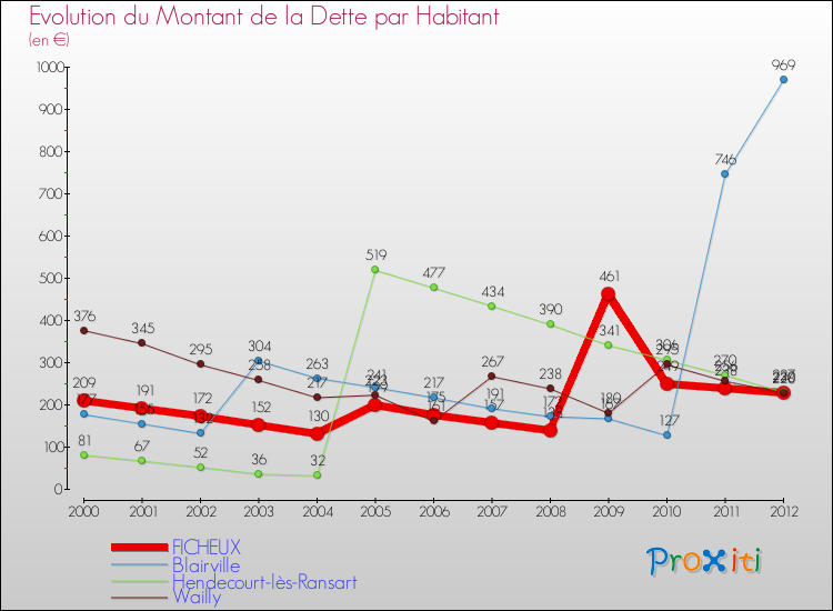 Evolution de la dette par habitant pour la commune de FICHEUX et les communes proches de 2000 à 2012 Comparaison de la dette par habitant pour FICHEUX et les communes voisines de 2000 à 2012