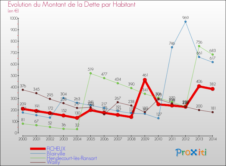 Evolution de la dette par habitant pour la commune de FICHEUX et les communes proches de 2000 à 2014 Comparaison de la dette par habitant pour FICHEUX et les communes voisines de 2000 à 2014