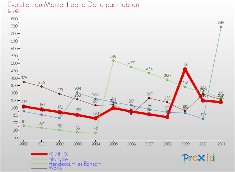 Evolution de la dette par habitant pour la commune de FICHEUX et les communes proches Comparaison de la dette par habitant pour FICHEUX et les communes voisines