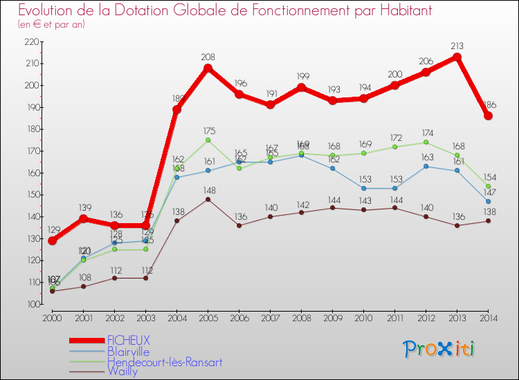 Evolution et montant de la dotation globale de fonctionnement par Habitant pour FICHEUX et les communes proches de 2000 à 2014. Comparaison des dotations globales de fonctionnement par habitant pour FICHEUX et les communes voisines de 2000 à 2014.