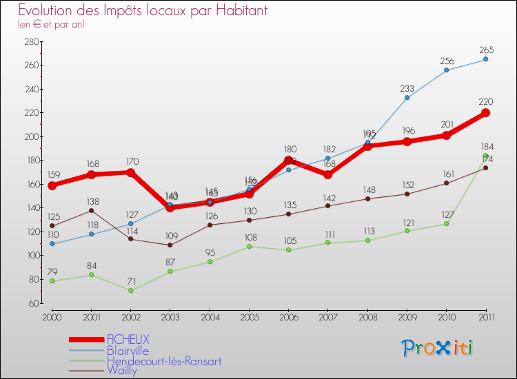 Evolution et montant des impôts locaux par Habitant pour FICHEUX et les communes proches Comparaison des impôts locaux par habitant pour FICHEUX et les communes voisines