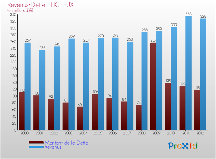 Evolution comparée de la dette et des revenus pour la commune de FICHEUX de 2000 à 2012 Comparaison de la dette et des revenus pour FICHEUX de 2000 à 2012