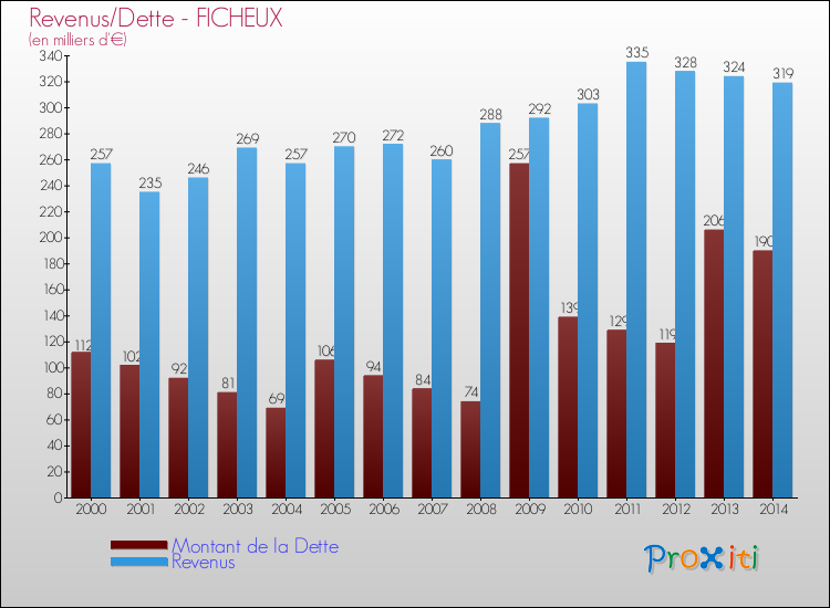 Evolution comparée de la dette et des revenus pour la commune de FICHEUX de 2000 à 2014 Comparaison de la dette et des revenus pour FICHEUX de 2000 à 2014