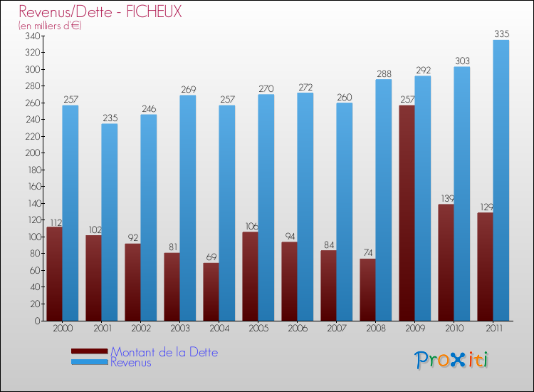 Evolution comparée de la dette et des revenus pour la commune de FICHEUX de 2000 à 2011 Comparaison de la dette et des revenus pour FICHEUX de 2000 à 2011