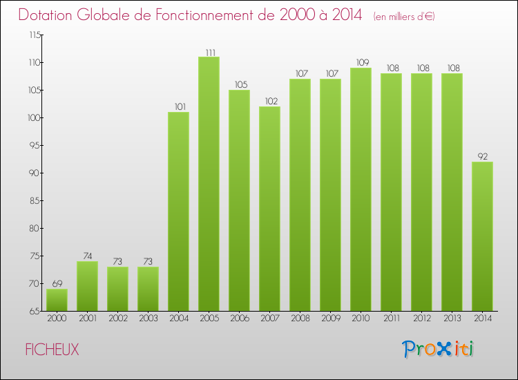 Evolution du montant de la Dotation Globale de Fonctionnement pour la commune de FICHEUX de 2000 à 2014 Evolution du montant de la Dotation Globale de Fonctionnement pour FICHEUX de 2000 à 2014