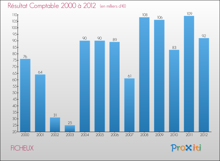 Evolution du résultat comptable pour la commune de FICHEUX de 2000 à 2012 Evolution du résultat comptable pour FICHEUX de 2000 à 2012