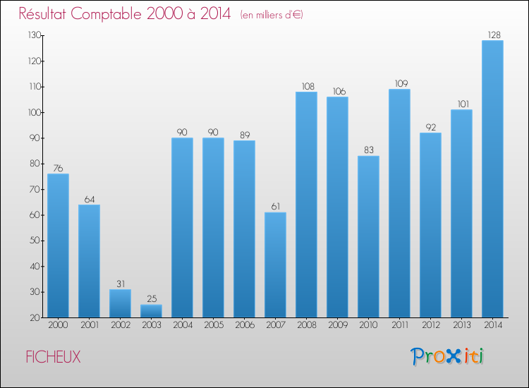 Evolution du résultat comptable pour la commune de FICHEUX de 2000 à 2014 Evolution du résultat comptable pour FICHEUX de 2000 à 2014