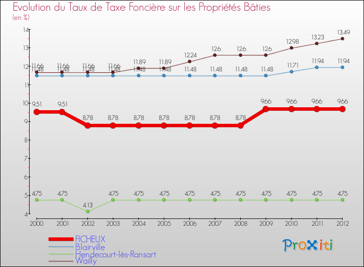 Evolution du taux de la taxe foncière sur le bati pour FICHEUX et les communes proches de 2000 à 2012 Comparaison des taux de taxe foncière sur le bati pour FICHEUX et les communes voisines de 2000 à 2012