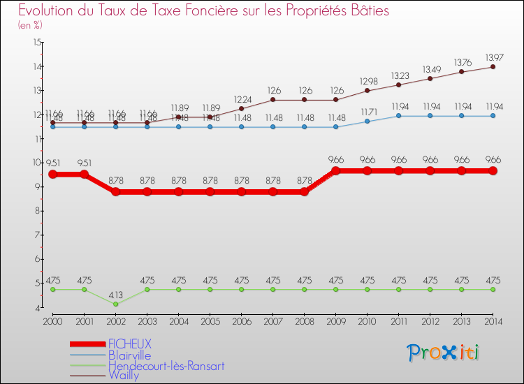 Evolution du taux de la taxe foncière sur le bati pour FICHEUX et les communes proches de 2000 à 2014 Comparaison des taux de taxe foncière sur le bati pour FICHEUX et les communes voisines de 2000 à 2014