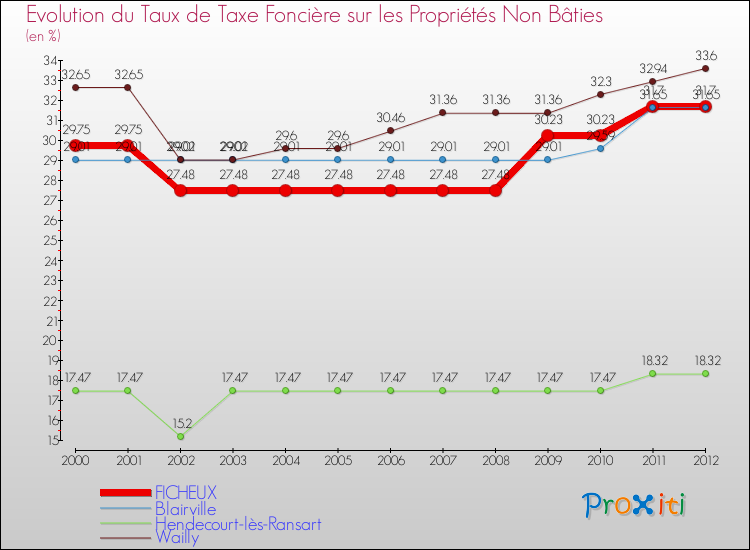 Evolution du taux de la taxe foncière sur les immeubles et terrains non batis pour FICHEUX et les communes proches de 2000 à 2012 Comparaison des taux de la taxe foncière sur les immeubles et terrains non batis pour FICHEUX et les communes voisines de 2000 à 2012