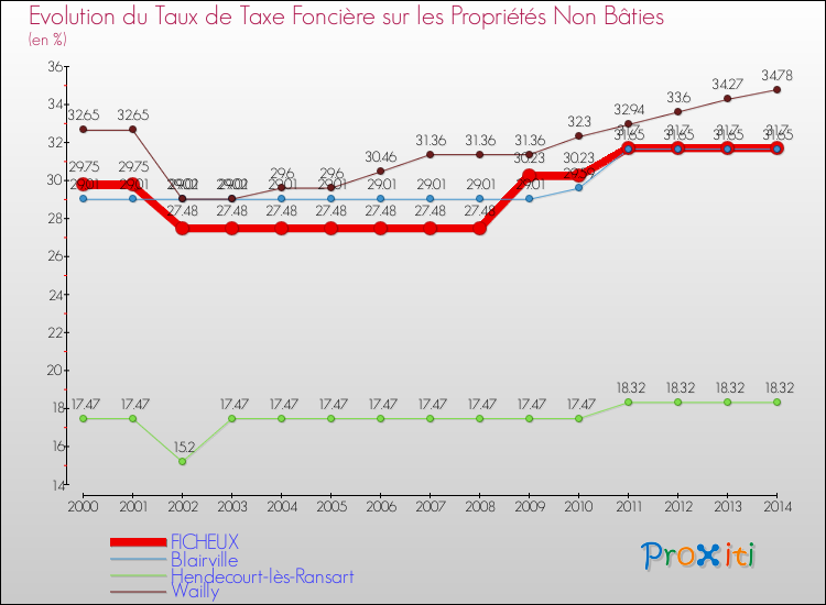 Evolution du taux de la taxe foncière sur les immeubles et terrains non batis pour FICHEUX et les communes proches de 2000 à 2014 Comparaison des taux de la taxe foncière sur les immeubles et terrains non batis pour FICHEUX et les communes voisines de 2000 à 2014