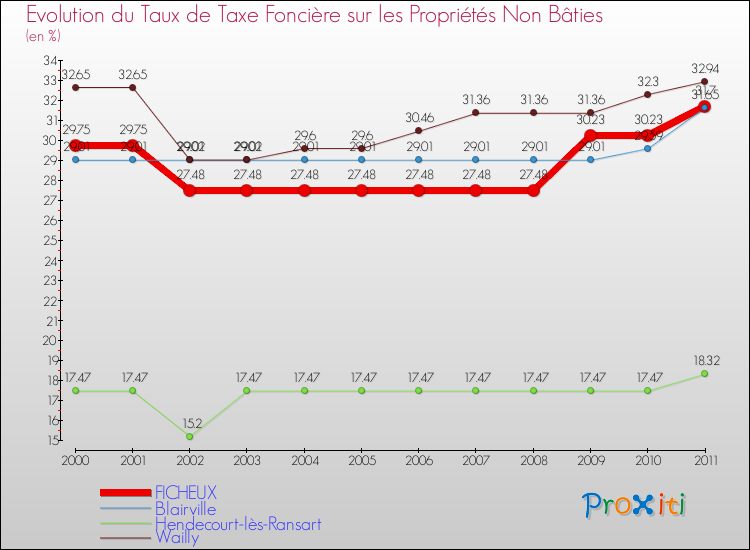 Evolution du taux de la taxe foncière sur les immeubles et terrains non batis pour FICHEUX et les communes proches Comparaison des taux de la taxe foncière sur les immeubles et terrains non batis pour FICHEUX et les communes voisines