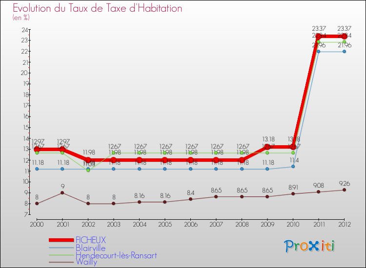 Evolution du taux de la taxe d'habitation pour FICHEUX et les communes proches Comparaison des taux de la taxe d'habitation pour FICHEUX et les communes voisines