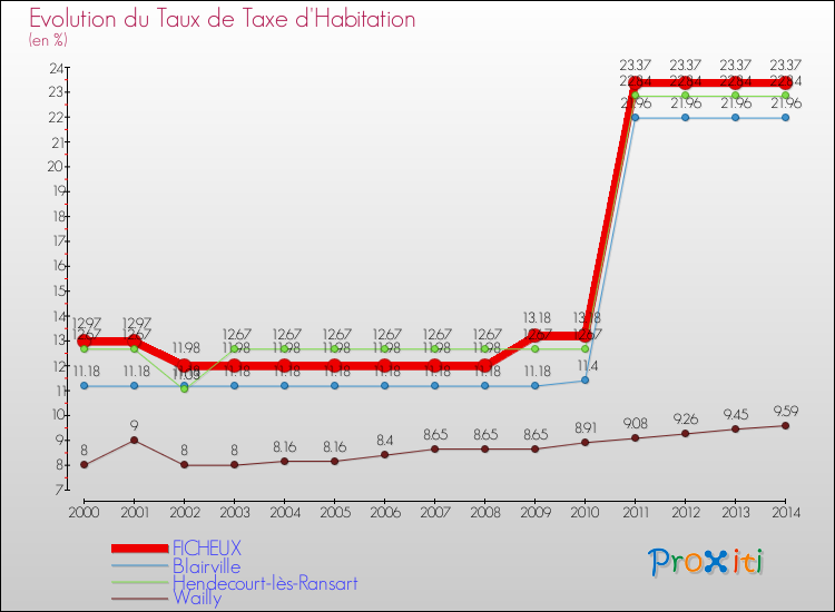 Evolution du taux de la taxe d'habitation pour FICHEUX et les communes proches de 2000 à 2014 Comparaison des taux de la taxe d'habitation pour FICHEUX et les communes voisines de 2000 à 2014