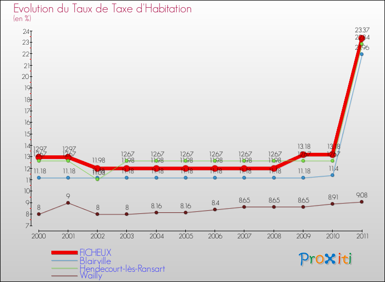 Evolution du taux de la taxe d'habitation pour FICHEUX et les communes proches Comparaison des taux de la taxe d'habitation pour FICHEUX et les communes voisines