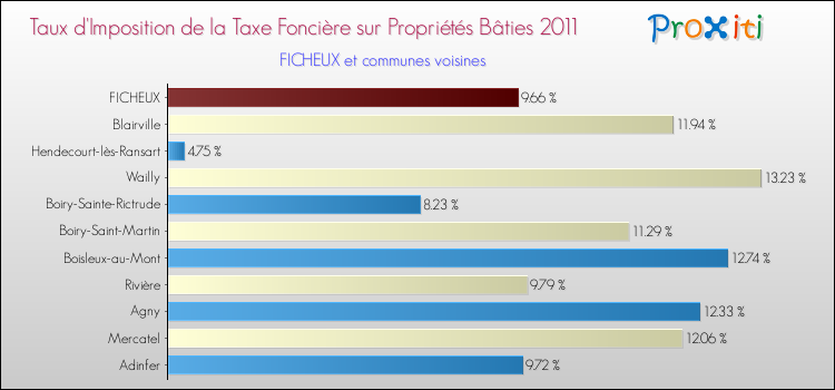 Taux d'imposition de la taxe foncière sur le bati 2011 pour FICHEUX et les communes proches Comparaison des taux d'imposition de la taxe foncière sur le bati 2011 pour FICHEUX et les communes voisines