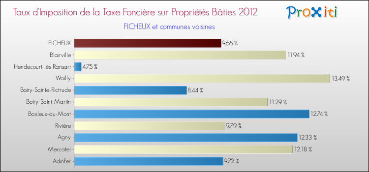 Taux d'imposition de la taxe foncière sur le bati 2012 pour FICHEUX et les communes proches Comparaison des taux d'imposition de la taxe foncière sur le bati 2012 pour FICHEUX et les communes voisines