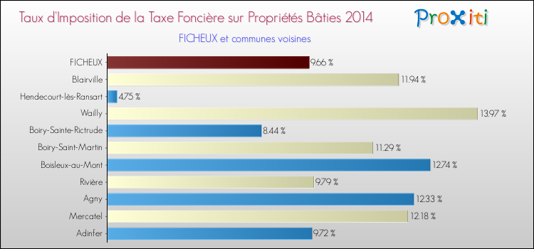 Taux d'imposition de la taxe foncière sur le bati 2014 pour FICHEUX et les communes proches Comparaison des taux d'imposition de la taxe foncière sur le bati 2014 pour FICHEUX et les communes voisines