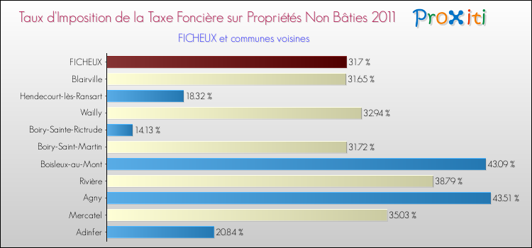 Taux d'imposition de la taxe foncière sur les immeubles et terrains non batis 2011 pour FICHEUX et les communes proches Comparaison des taux d'imposition de la taxe foncière sur les immeubles et terrains non batis 2011 pour FICHEUX et les communes voisines