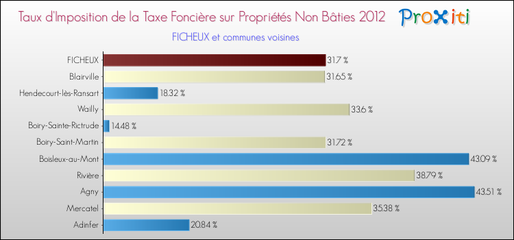 Taux d'imposition de la taxe foncière sur les immeubles et terrains non batis 2012 pour FICHEUX et les communes proches Comparaison des taux d'imposition de la taxe foncière sur les immeubles et terrains non batis 2012 pour FICHEUX et les communes voisines