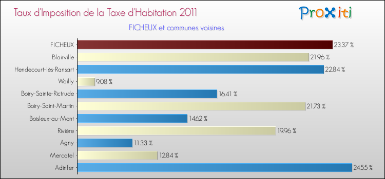 Taux d'imposition de la taxe d'habitation 2011 pour FICHEUX et les communes proches Comparaison des taux d'imposition de la taxe d'habitation 2011 pour FICHEUX et les communes voisines