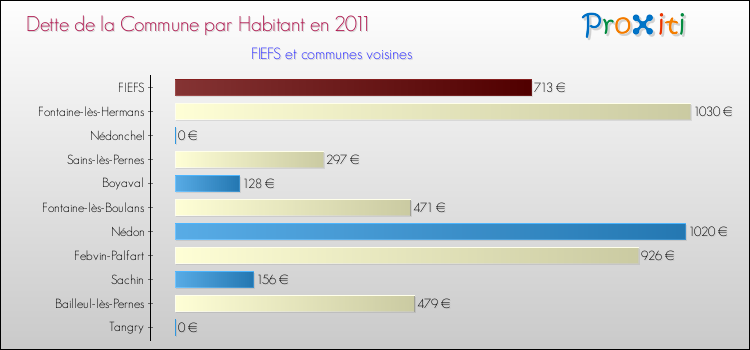 Dette par habitant de la commune en 2011 pour FIEFS et les communes proches Comparaison de la dette par habitant de la commune en 2011 pour FIEFS et les communes voisines