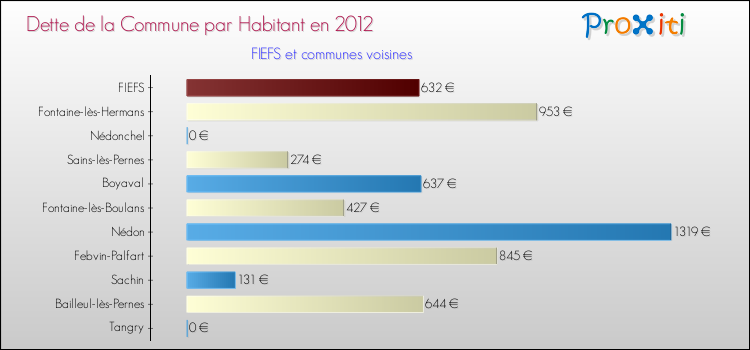 Dette par habitant de la commune en 2012 pour FIEFS et les communes proches Comparaison de la dette par habitant de la commune en 2012 pour FIEFS et les communes voisines