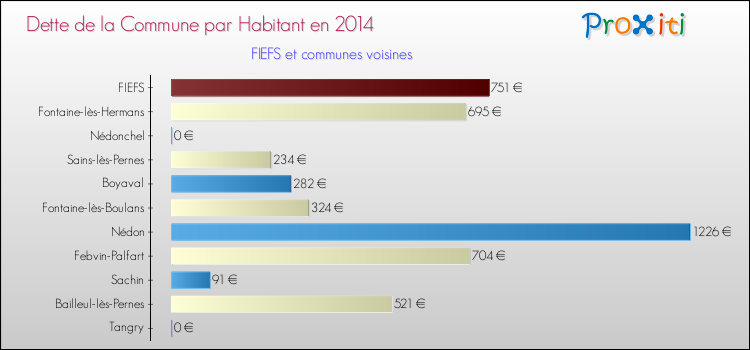 Dette par habitant de la commune en 2014 pour FIEFS et les communes proches Comparaison de la dette par habitant de la commune en 2014 pour FIEFS et les communes voisines