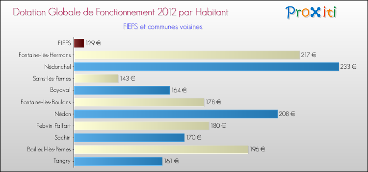 Montant des dotations globales de fonctionnement DGF par Habitant pour FIEFS et les communes proches Comparaison des des dotations globales de fonctionnement DGF par habitant pour FIEFS et les communes voisines