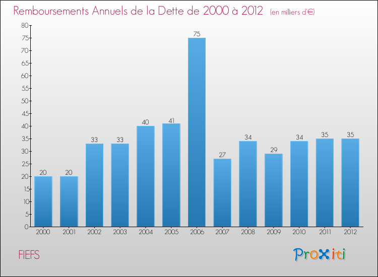 Evolution de l'annuité de la dette pour la commune de FIEFS de 2000 à 2012 Annuités de la dette pour FIEFS de 2000 à 2012