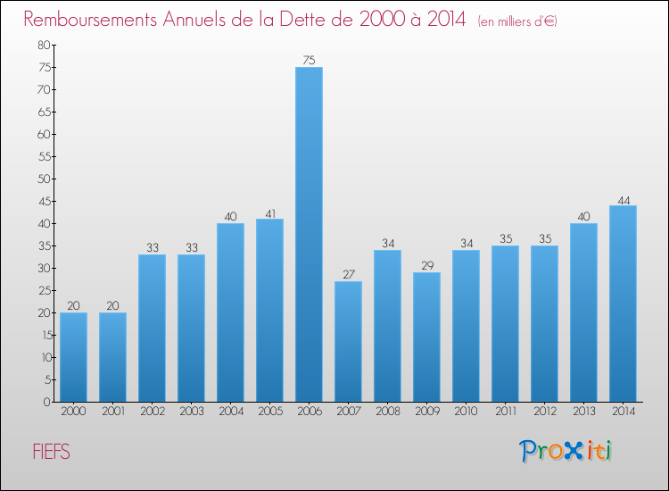 Evolution de l'annuité de la dette pour la commune de FIEFS de 2000 à 2014 Annuités de la dette pour FIEFS de 2000 à 2014