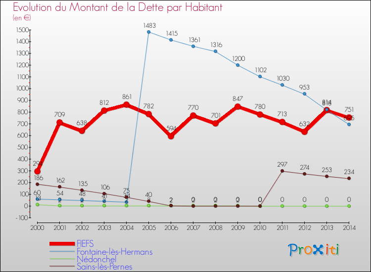Evolution de la dette par habitant pour la commune de FIEFS et les communes proches de 2000 à 2014 Comparaison de la dette par habitant pour FIEFS et les communes voisines de 2000 à 2014