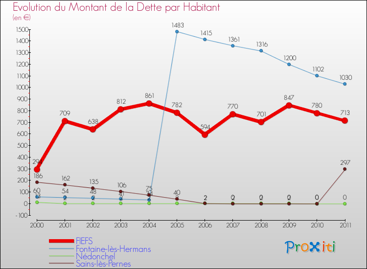 Evolution de la dette par habitant pour la commune de FIEFS et les communes proches Comparaison de la dette par habitant pour FIEFS et les communes voisines
