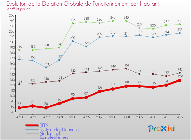 Evolution et montant de la dotation globale de fonctionnement par Habitant pour FIEFS et les communes proches Comparaison des dotations globales de fonctionnement par habitant pour FIEFS et les communes voisines