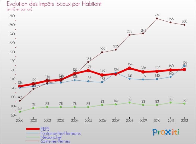 Evolution et montant des impôts locaux par Habitant pour FIEFS et les communes proches Comparaison des impôts locaux par habitant pour FIEFS et les communes voisines