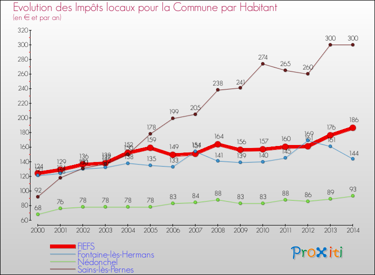 Evolution et montant des impôts locaux par Habitant pour FIEFS et les communes proches de 2000 à 2014 Comparaison des impôts locaux par habitant pour FIEFS et les communes voisines de 2000 à 2014