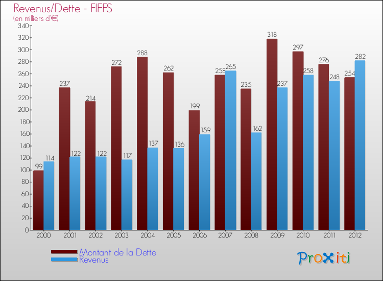 Evolution comparée de la dette et des revenus pour la commune de FIEFS de 2000 à 2012 Comparaison de la dette et des revenus pour FIEFS de 2000 à 2012
