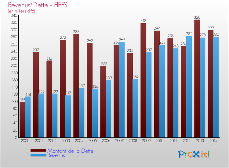 Evolution comparée de la dette et des revenus pour la commune de FIEFS de 2000 à 2014 Comparaison de la dette et des revenus pour FIEFS de 2000 à 2014