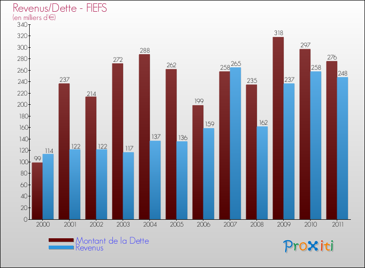 Evolution comparée de la dette et des revenus pour la commune de FIEFS de 2000 à 2011 Comparaison de la dette et des revenus pour FIEFS de 2000 à 2011