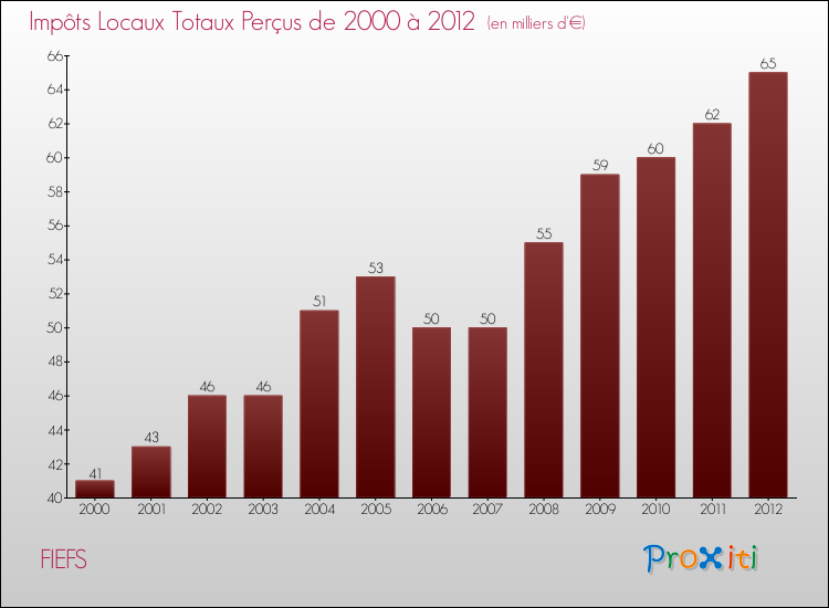 Evolution des Impôts Locaux pour la commune de FIEFS de 2000 à 2012 Evolution des Impôts Locaux pour FIEFS de 2000 à 2012
