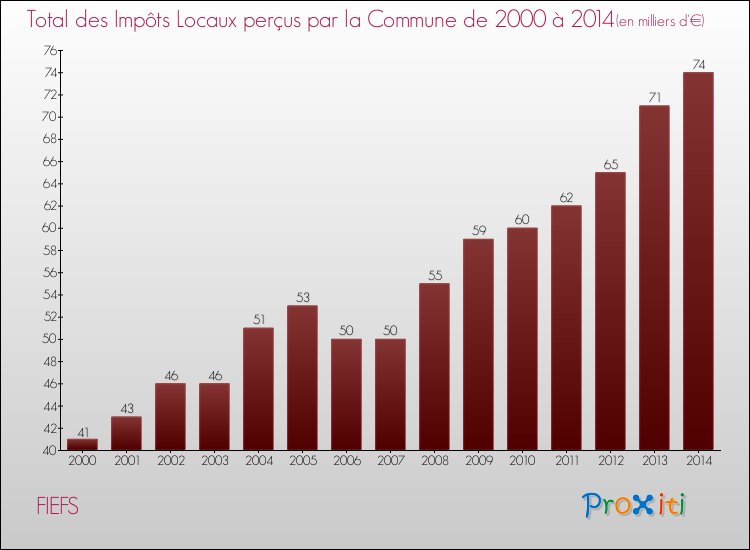 Evolution des Impôts Locaux pour la commune de FIEFS de 2000 à 2014 Evolution des Impôts Locaux pour FIEFS de 2000 à 2014