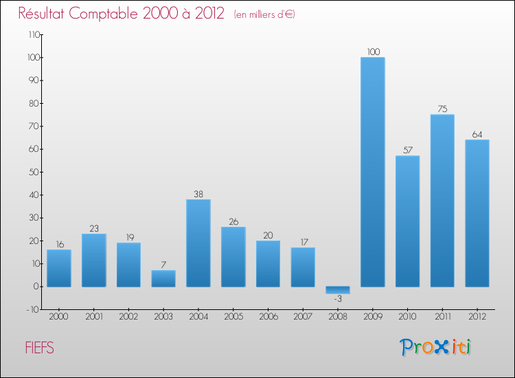 Evolution du résultat comptable pour la commune de FIEFS de 2000 à 2012 Evolution du résultat comptable pour FIEFS de 2000 à 2012
