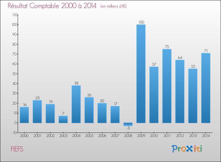 Evolution du résultat comptable pour la commune de FIEFS de 2000 à 2014 Evolution du résultat comptable pour FIEFS de 2000 à 2014