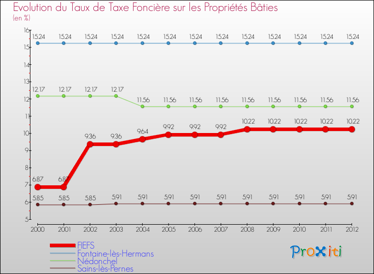Evolution du taux de la taxe foncière sur le bati pour FIEFS et les communes proches de 2000 à 2012 Comparaison des taux de taxe foncière sur le bati pour FIEFS et les communes voisines de 2000 à 2012