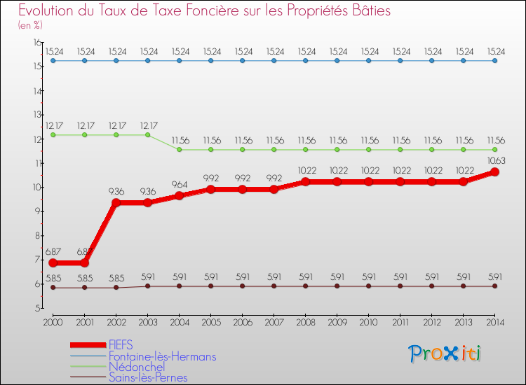 Evolution du taux de la taxe foncière sur le bati pour FIEFS et les communes proches de 2000 à 2014 Comparaison des taux de taxe foncière sur le bati pour FIEFS et les communes voisines de 2000 à 2014