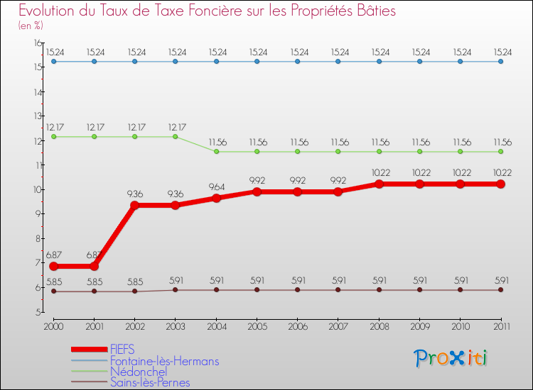 Evolution du taux de la taxe foncière sur le bati pour FIEFS et les communes proches Comparaison des taux de taxe foncière sur le bati pour FIEFS et les communes voisines